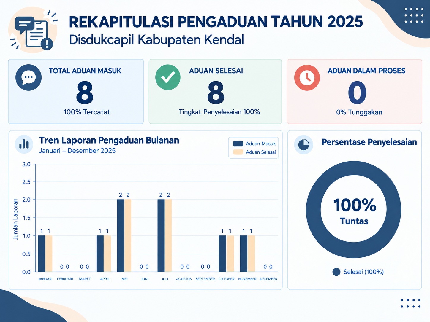 Grafik Statistik 2025